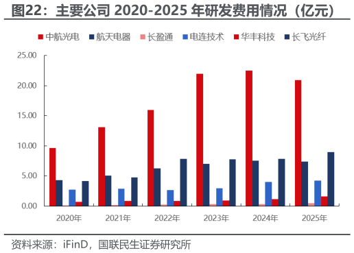 你知道主要公司 2020-2025 年研发费用情况（亿元）
