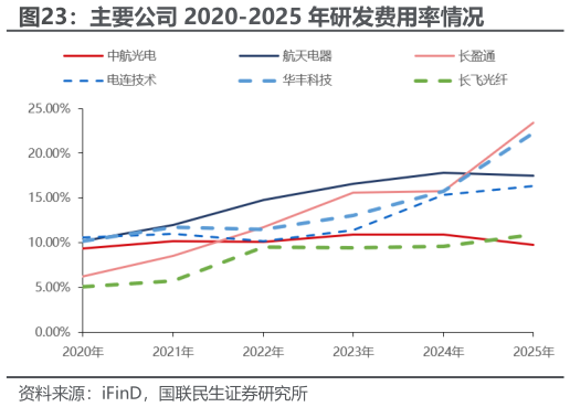 如何解释主要公司 2020-2025 年研发费用率情况