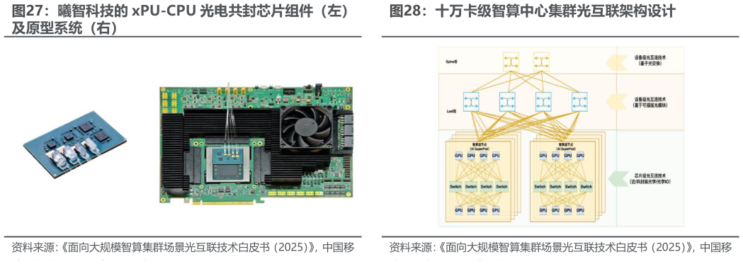 一起讨论下曦智科技的 xPU-CPU 光电共封芯片组件（左） 十万卡级智算中心集群光互联架构设计