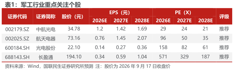 各位网友请教一下军工行业重点关注个股