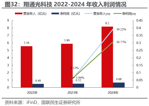 怎样理解翔通光科技 2022-2024 年收入利润情况