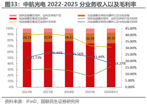 如何才能中航光电 2022-2025 分业务收入以及毛利率