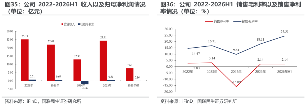 一起讨论下公司 2022-2026H1 销售毛利率以及销售净利