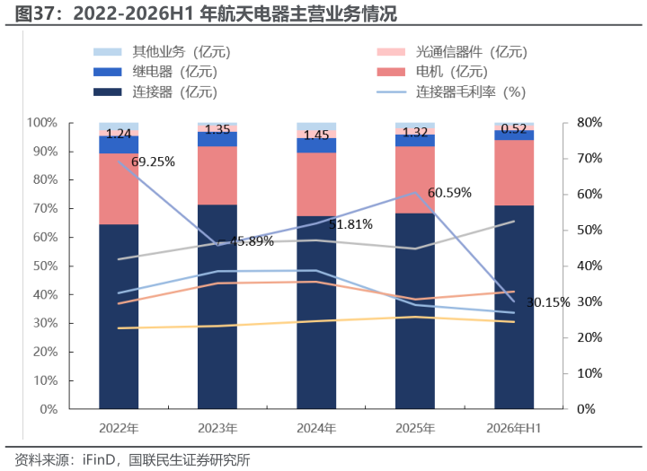 我想了解一下2022-2026H1 年航天电器主营业务情况