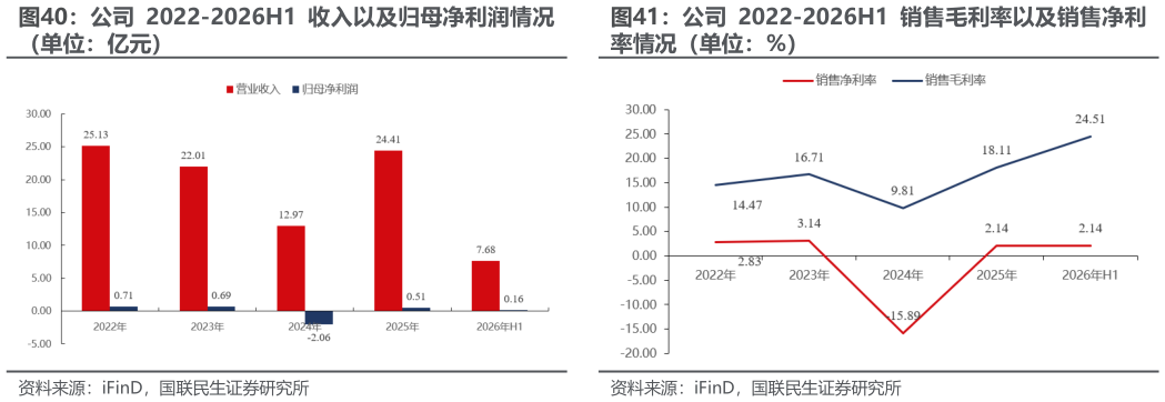 想关注一下公司 2022-2026H1 收入以及归母净利润情况 公司 2022-2026H1 销售毛利率以及销售净利