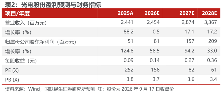如何看待光电股份盈利预测与财务指标 