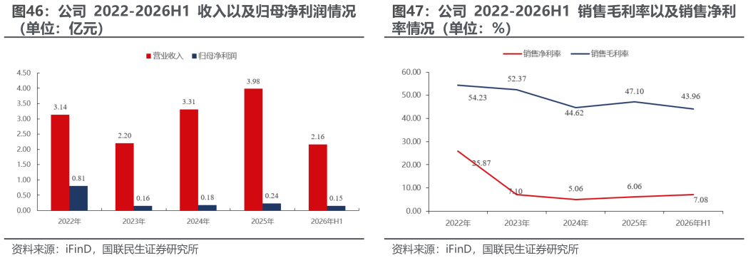 你知道公司 2022-2026H1 销售毛利率以及销售净利