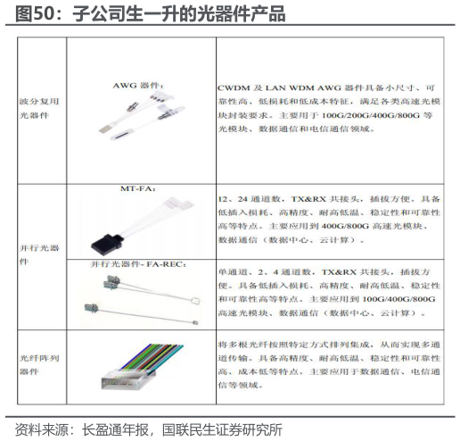 各位网友请教一下子公司生一升的光器件产品