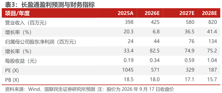 各位网友请教一下长盈通盈利预测与财务指标 
