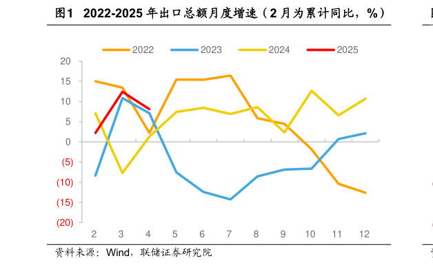 想关注一下2022-2025 年出口总额月度增速（2 月为累计同比，%）