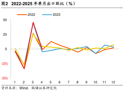 如何看待2022-2025 年单月出口环比（%）
