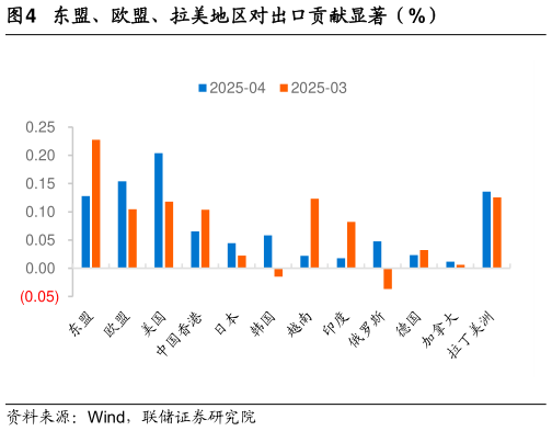 如何才能东盟、欧盟、拉美地区对出口贡献显著（%）