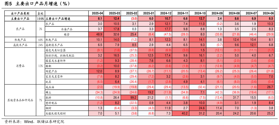 咨询下各位主要出口产品月增速（%）