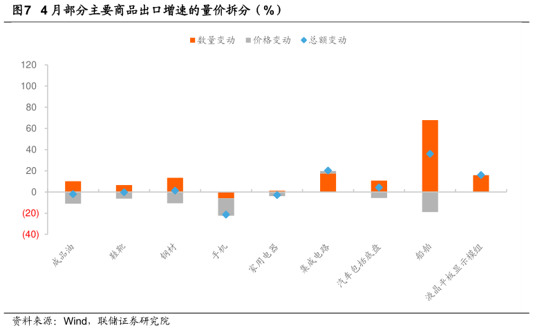 如何了解4 月部分主要商品出口增速的量价拆分（%）