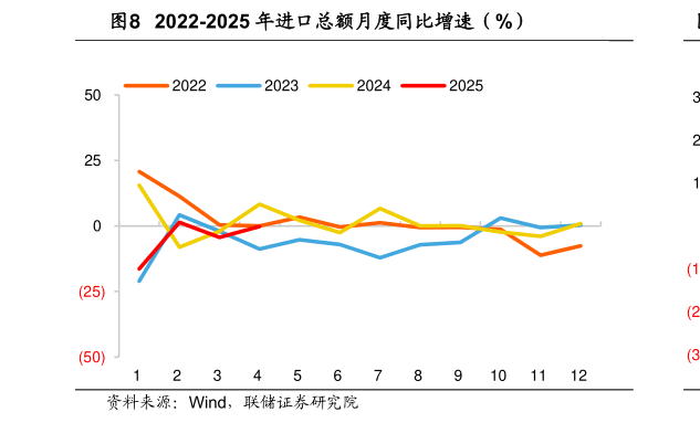 各位网友请教一下2022-2025 年进口总额月度同比增速（%）