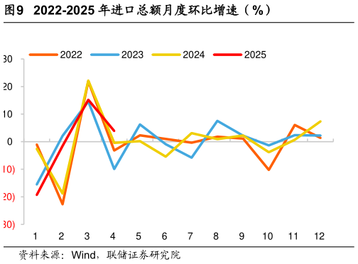 谁知道2022-2025 年进口总额月度环比增速（%）