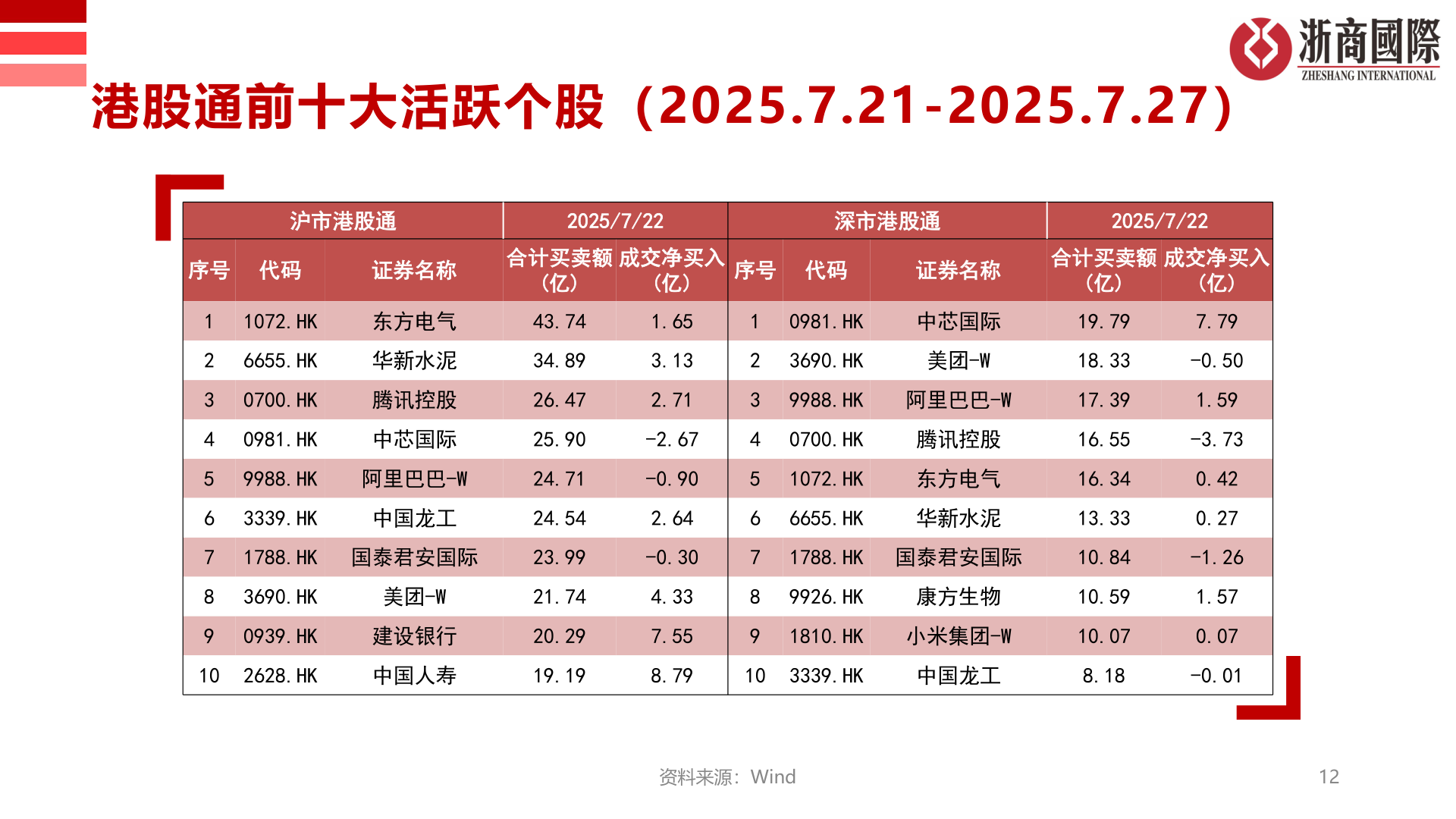 我想了解一下港股通前十大活跃个股（2025.7.21-2025.7.27）