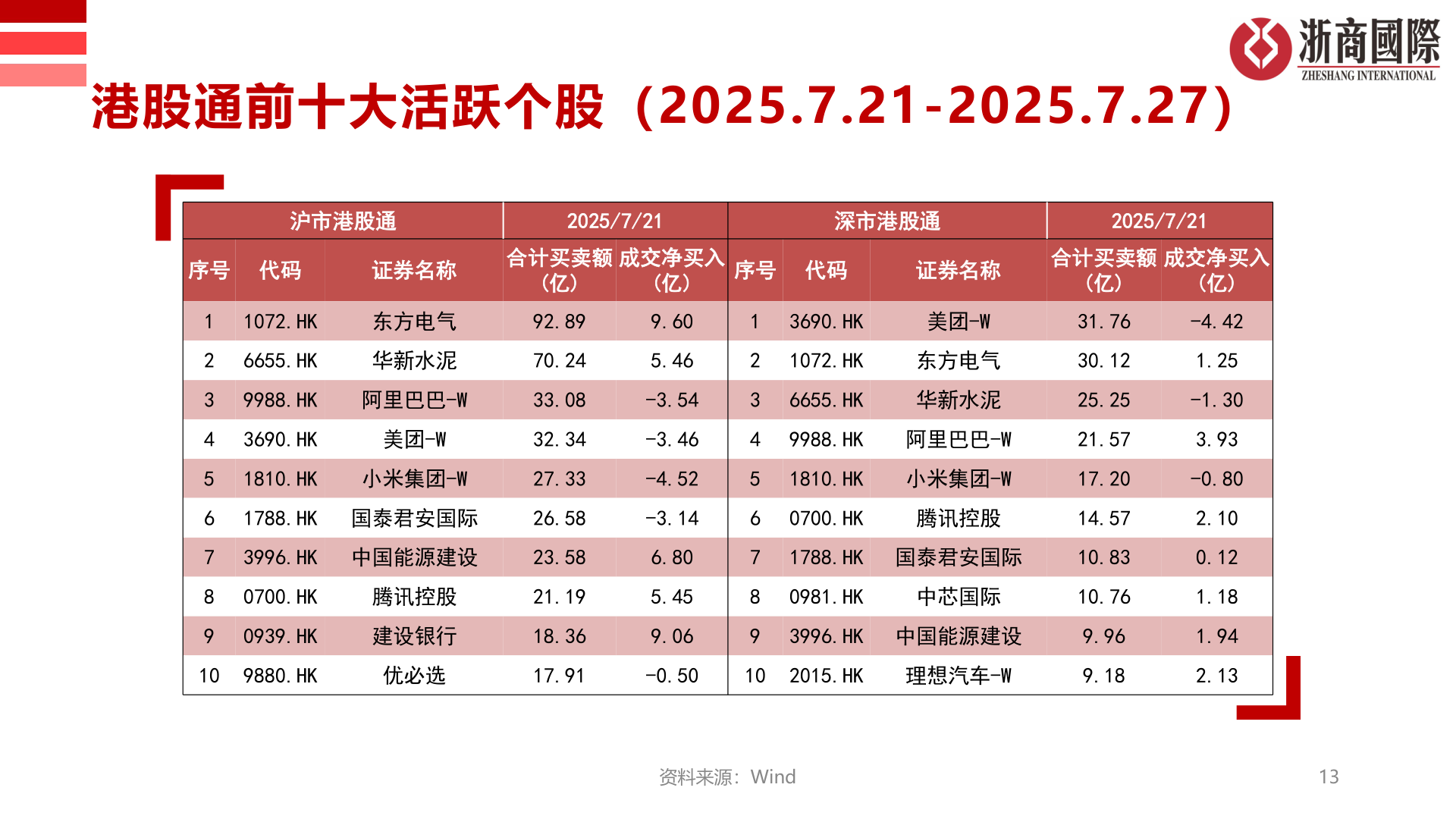 咨询下各位港股通前十大活跃个股（2025.7.21-2025.7.27）