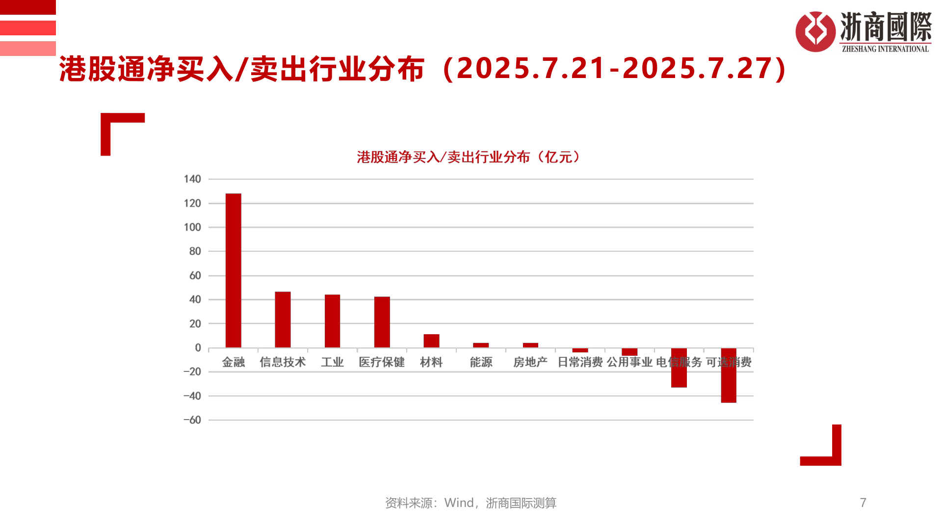 想关注一下港股通净买入/卖出行业分布（2025.7.21-2025.7.27）