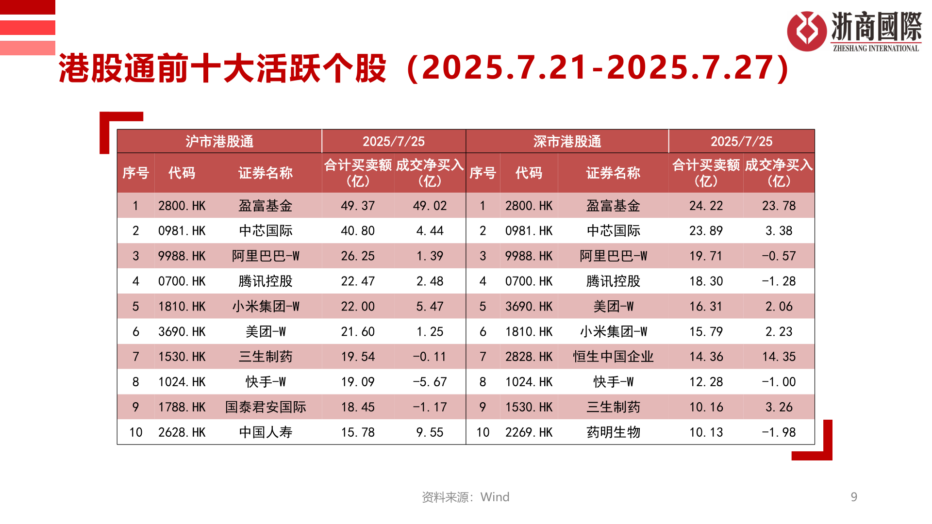 谁知道港股通前十大活跃个股（2025.7.21-2025.7.27）