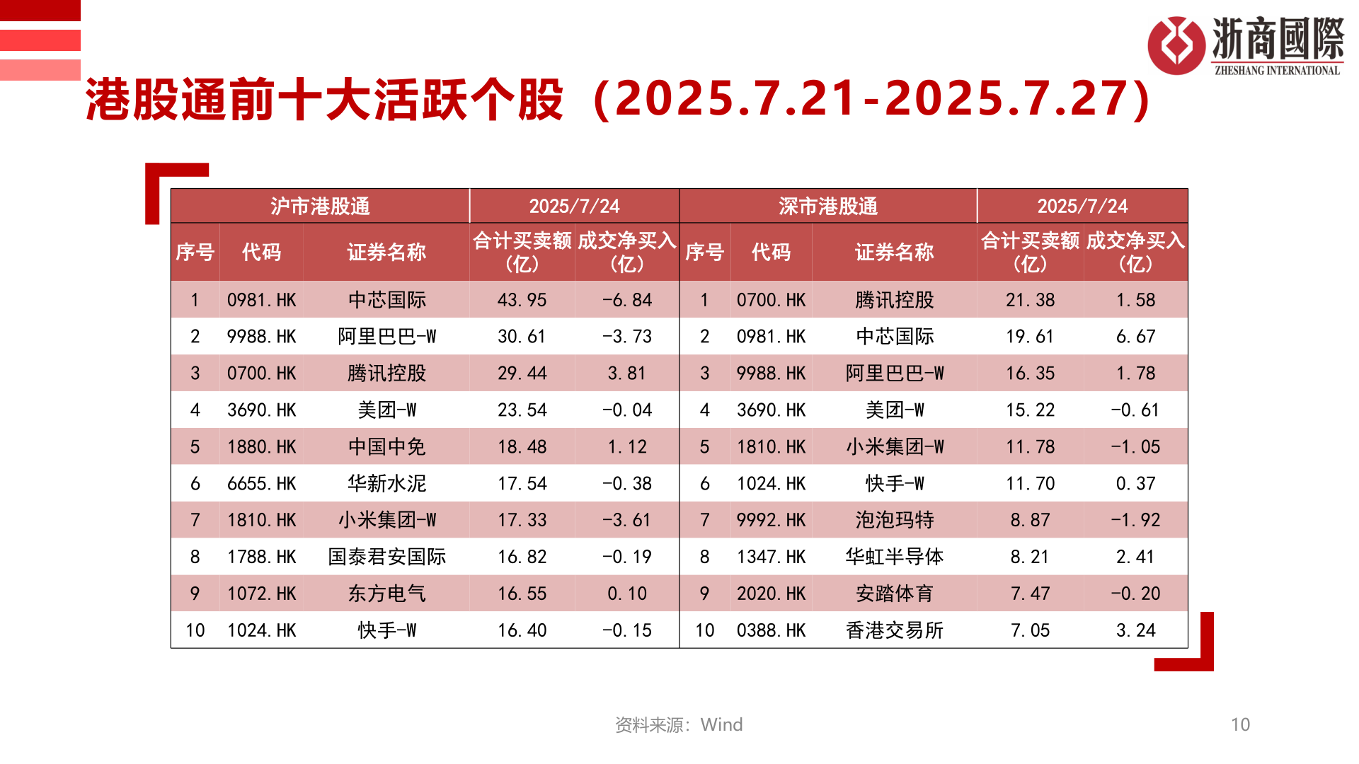 怎样理解港股通前十大活跃个股（2025.7.21-2025.7.27）