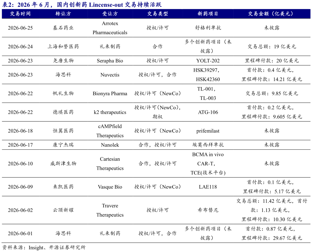 想关注一下2026 年 6 月，国内创新药 Lincense-out 交易持续活跃