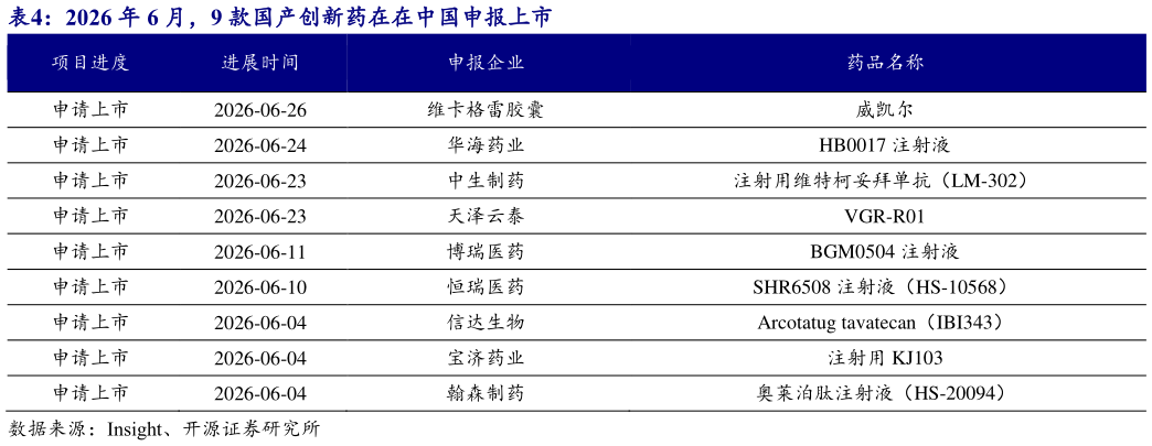 想问下各位网友2026 年 6 月，9 款国产创新药在在中国申报上市