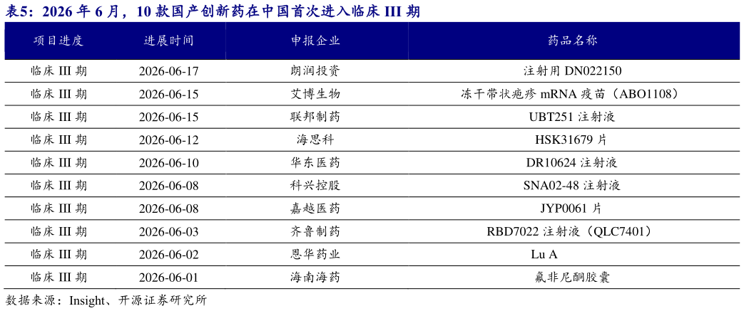 如何了解2026 年 6 月，10 款国产创新药在中国首次进入临床 III 期