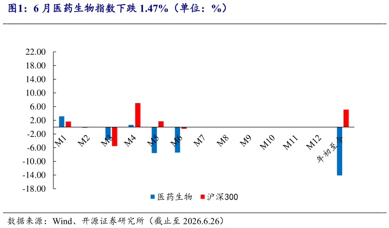 你知道6 月医药生物指数下跌 1.47%（单位：%）