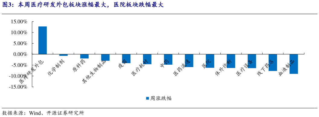 谁能回答本周医疗研发外包板块涨幅最大，医院板块跌幅最大