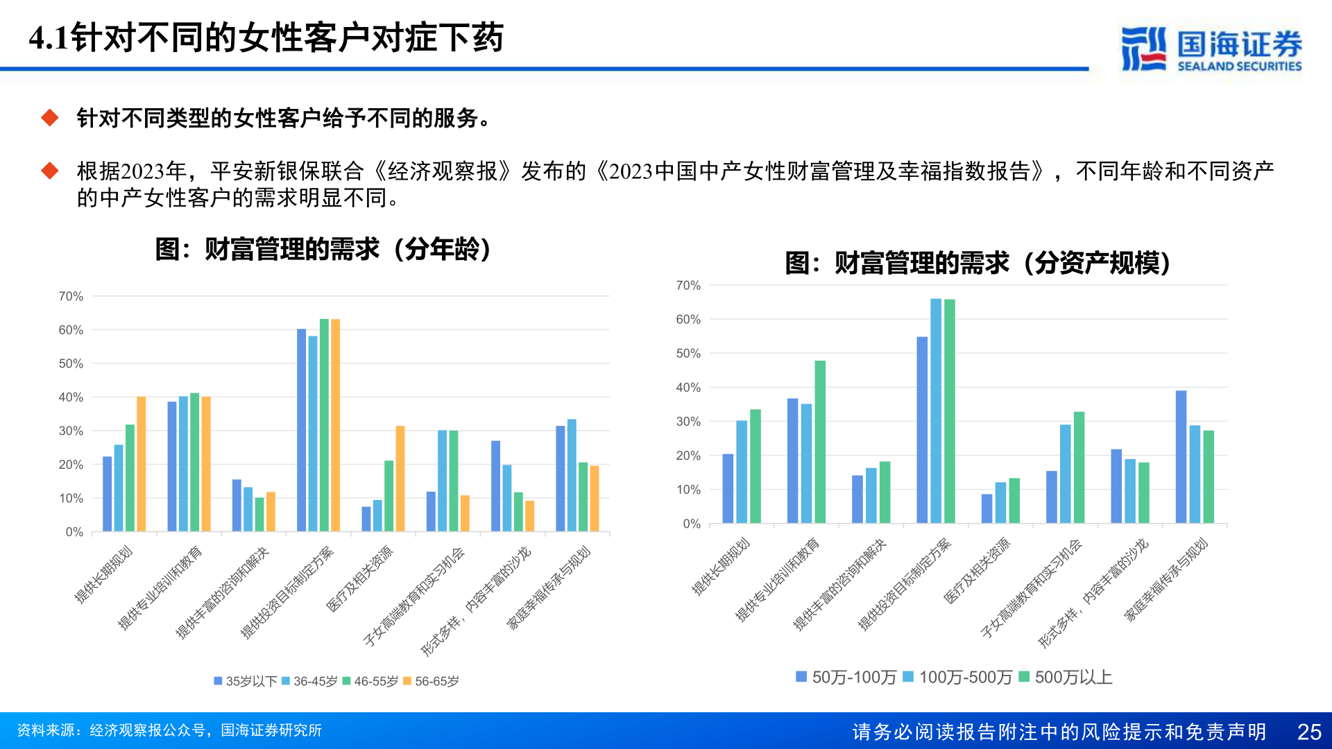 谁知道4.1针对不同的女性客户对症下药