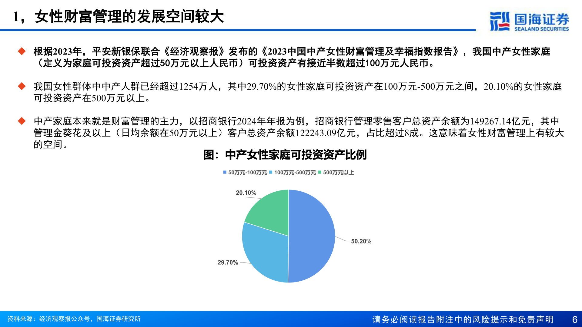 怎样理解1，女性财富管理的发展空间较大
