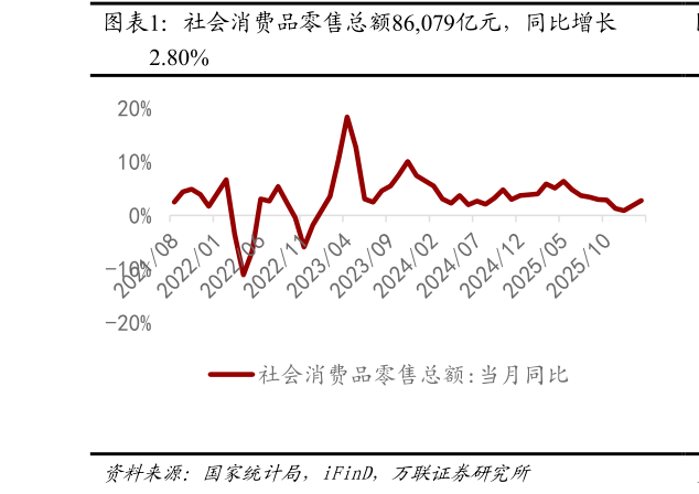 如何看待社会消费品零售总额86,079亿元，同比增长?