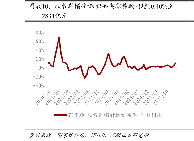 咨询下各位服装鞋帽针纺织品类零售额同增10.40%至?