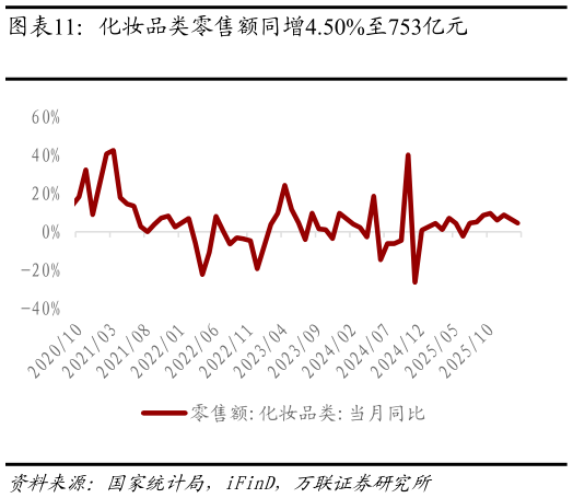 怎样理解化妆品类零售额同增4.50%至753亿元?
