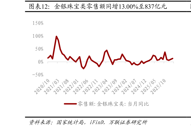 你知道金银珠宝类零售额同增13.00%至837亿元?