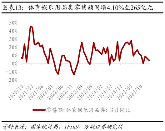 你知道体育娱乐用品类零售额同增4.10%至265亿元?