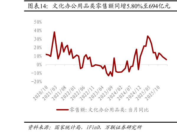咨询大家文化办公用品类零售额同增5.80%至694亿元  石油及制品类零售额同减9.70%至3590亿元?