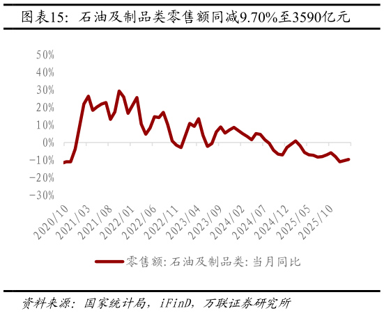 一起讨论下石油及制品类零售额同减9.70%至3590亿元?