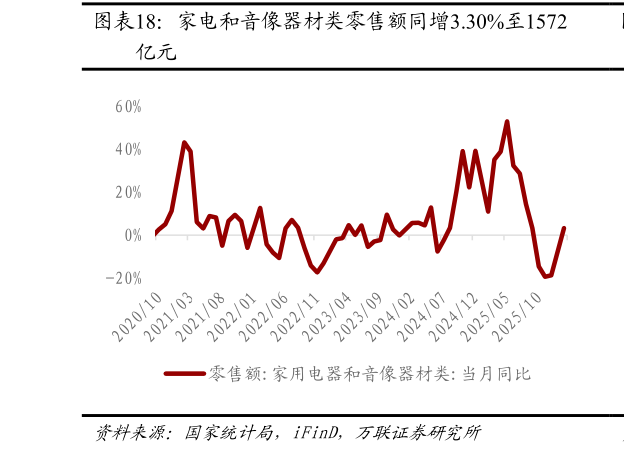如何看待家电和音像器材类零售额同增3.30%至1572?
