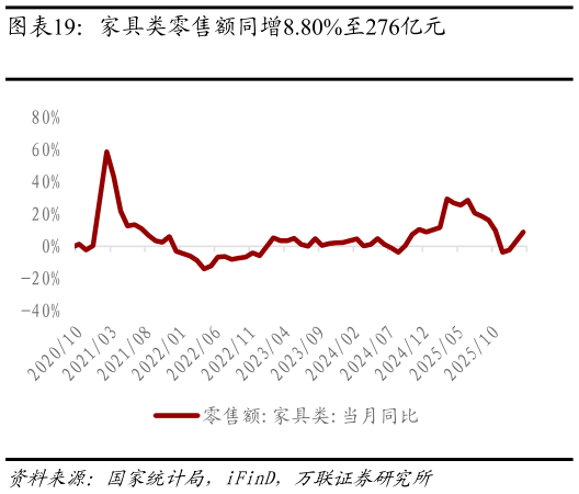 如何解释家具类零售额同增8.80%至276亿元?