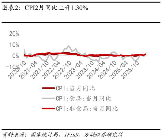 如何才能CPI2月同比上升1.30%?