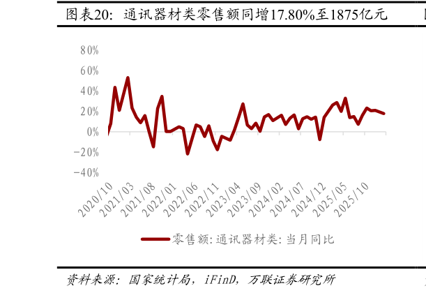 如何了解通讯器材类零售额同增17.80%至1875亿元?