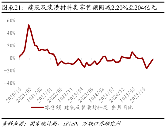 我想了解一下建筑及装潢材料类零售额同减2.20%至204亿元?