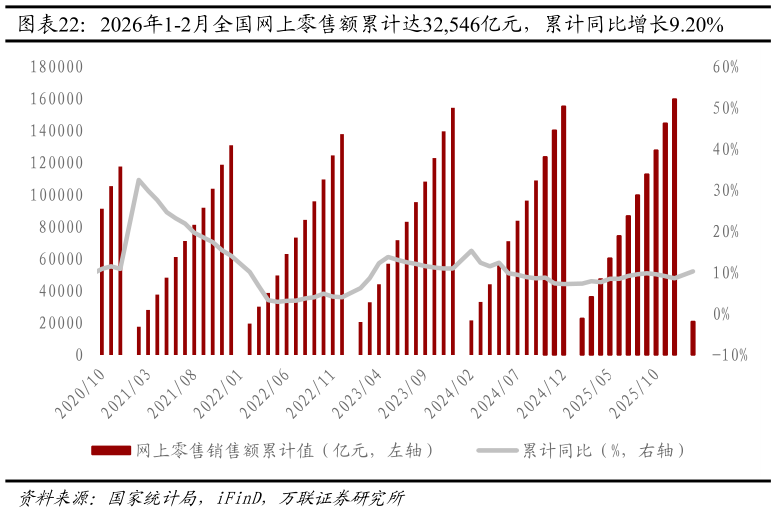 咨询大家2026年1-2月全国网上零售额累计达32,546亿元,累计同比增长9.20%?