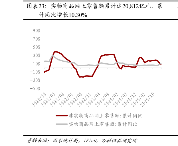 如何了解实物商品网上零售额累计达20,812亿元,累?