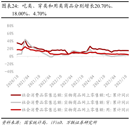 一起讨论下吃类、穿类和用类商品分别增长20.70%、?