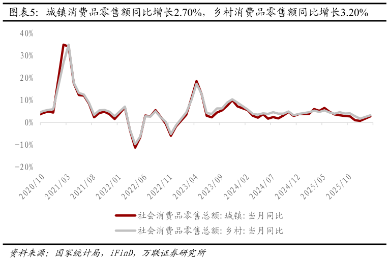 如何了解城镇消费品零售额同比增长2.70%，乡村消费品零售额同比增长3.20%?