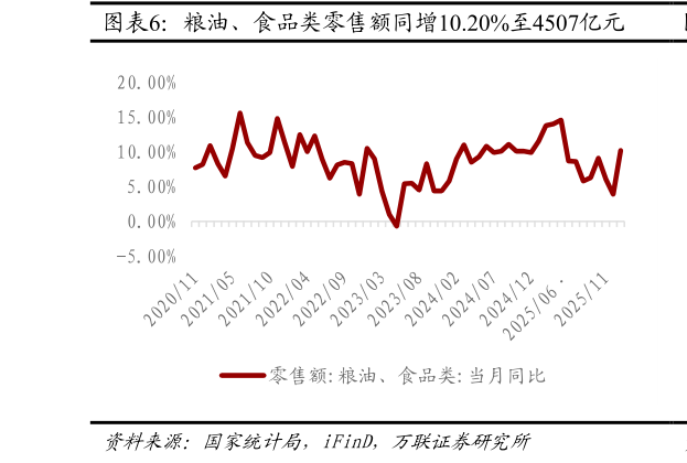 谁知道粮油、食品类零售额同增10.20%至4507亿元?