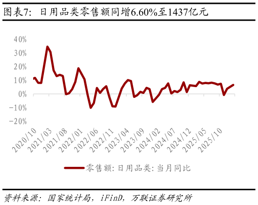 如何了解日用品类零售额同增6.60%至1437亿元?
